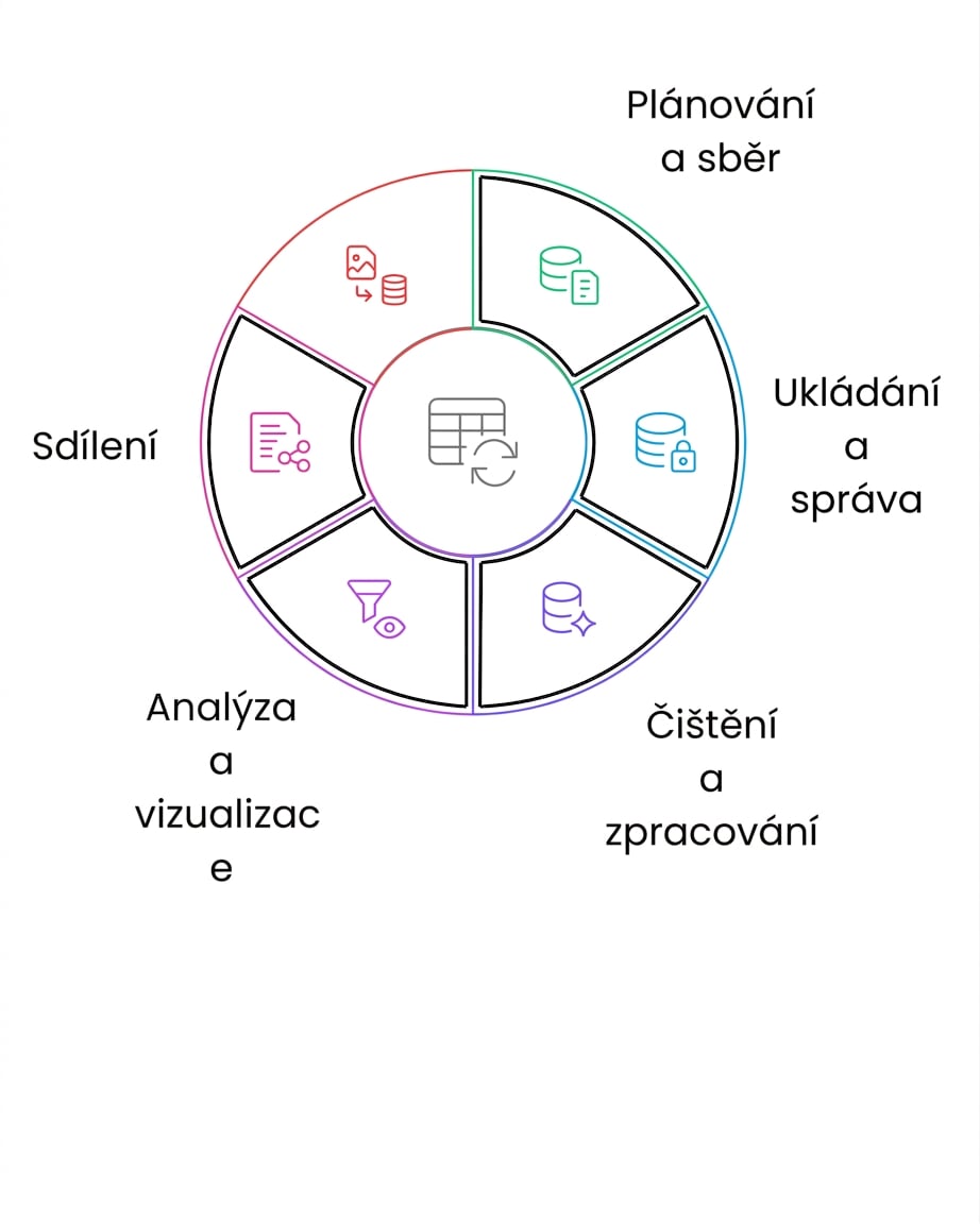 životní cyklus dat – sdílení