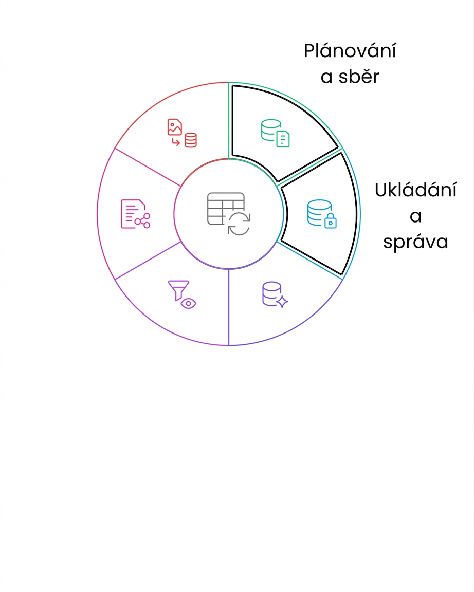 životní cyklus dat – ukládání a správa