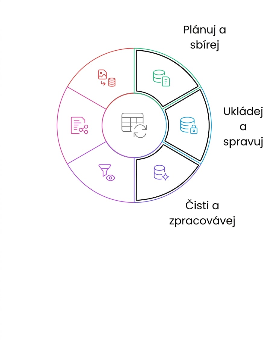 životní cyklus dat – čištění a zpracování