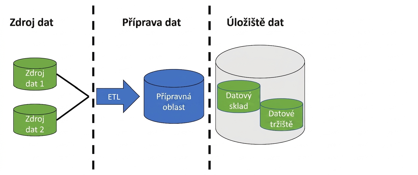 Obrázek se dvěma ikonami databáze a šipkou označenou ETL, ikonou databáze označenou staging a ikonou databáze se dvěma menšími ikonami označenými datový sklad a datový trh