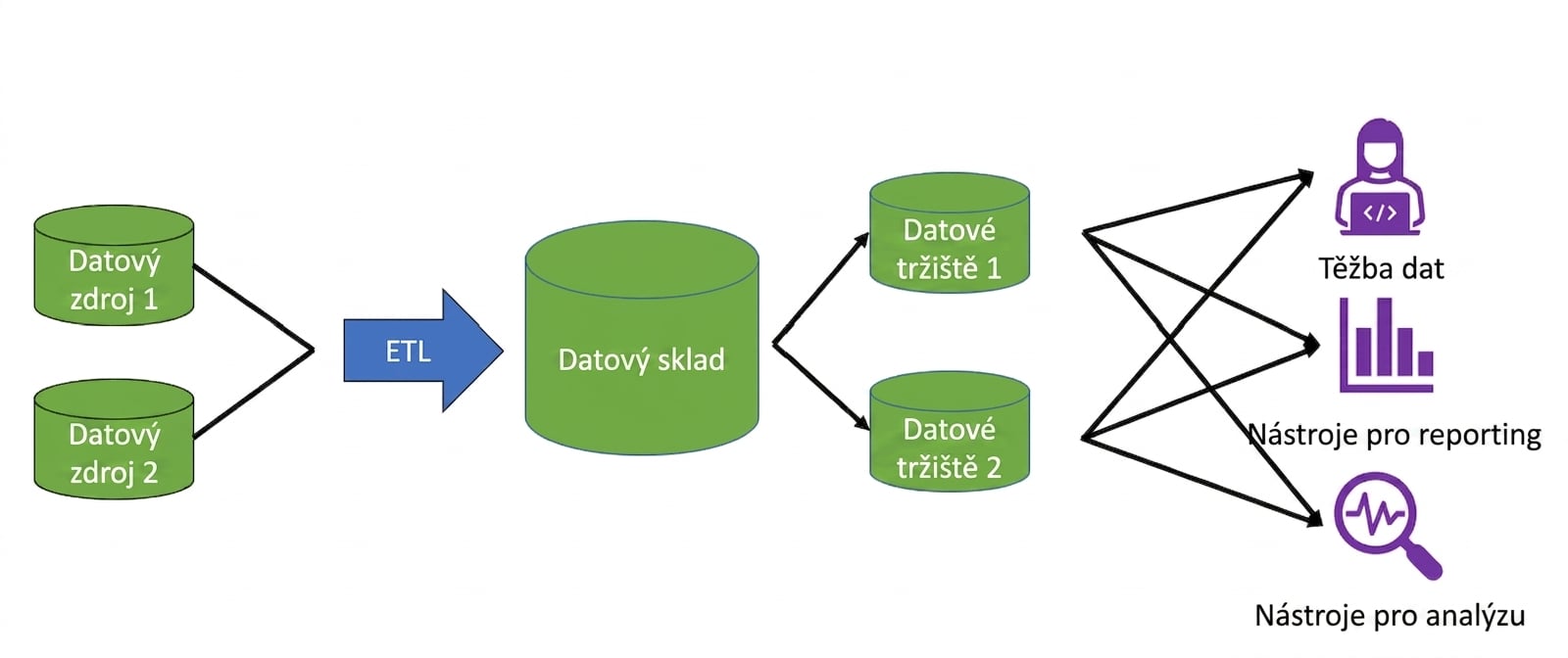 Dva databázové ikony s šipkami ukazujícími na šipku označenou ETL, která ukazuje na ikonu datového skladu s šipkami ukazujícími na dvě ikony datového tržiště s šipkami ukazujícími na ikonu osoby u počítače, ikonu reportingu a ikonu lupy