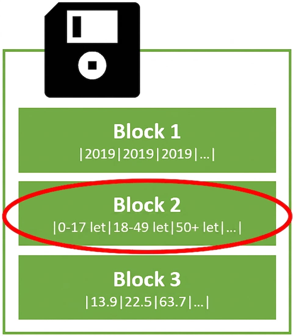 Symbolický obrázek pevného disku s více bloky, přičemž každý blok obsahuje jeden sloupec