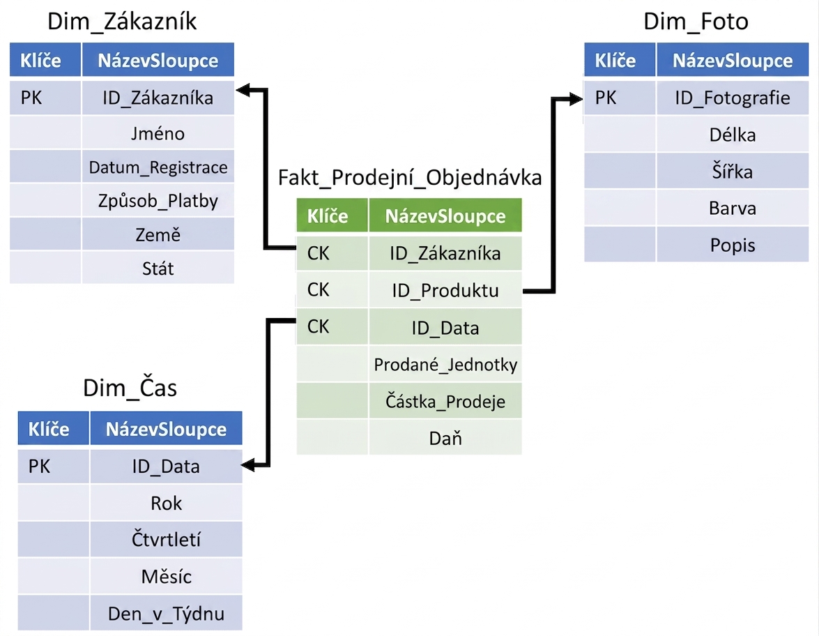 Schéma hvězdy s dimenzionálními tabulkami a tabulkou faktů