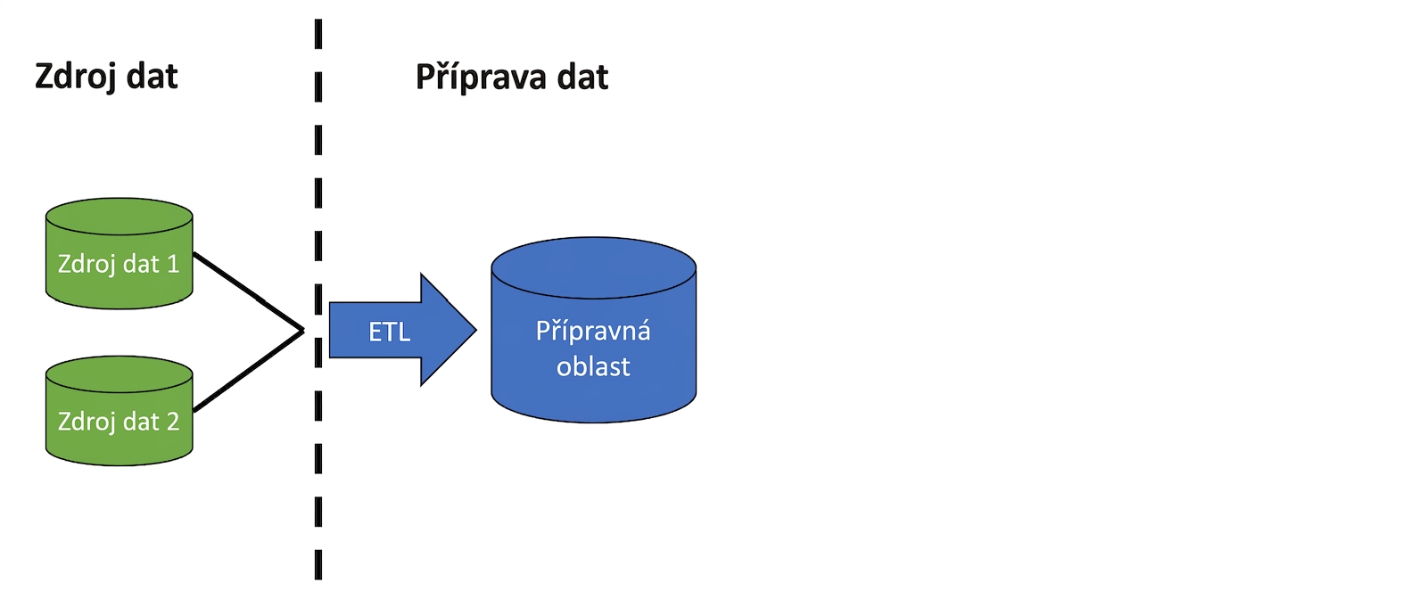 Obrázek se dvěma ikonami databáze a šipkou označenou ETL a ikonou databáze označenou staging