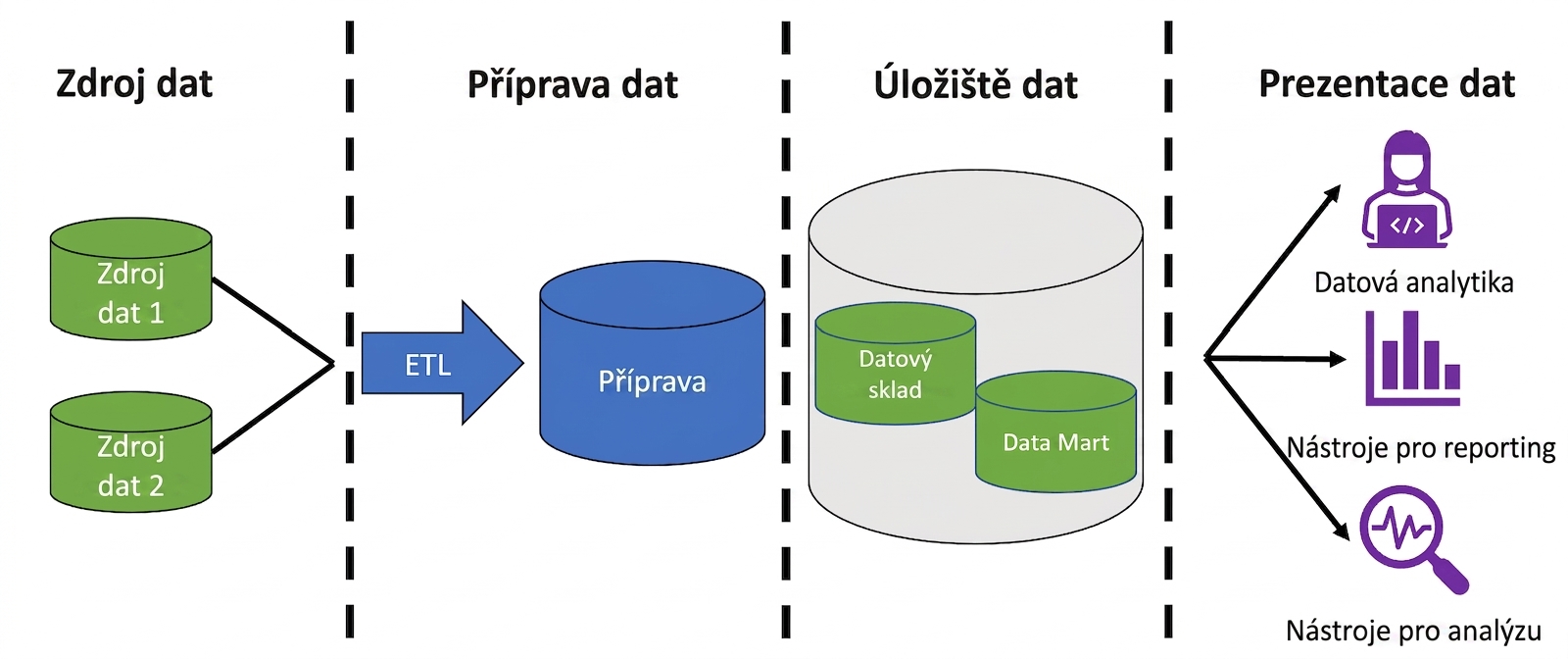 Obrázek se dvěma ikonami databáze a šipkou označenou ETL, ikonou databáze označenou staging, ikonou databáze se dvěma menšími ikonami označenými datový sklad a datový trh a ikonou osoby u počítače, sestavy a lupy