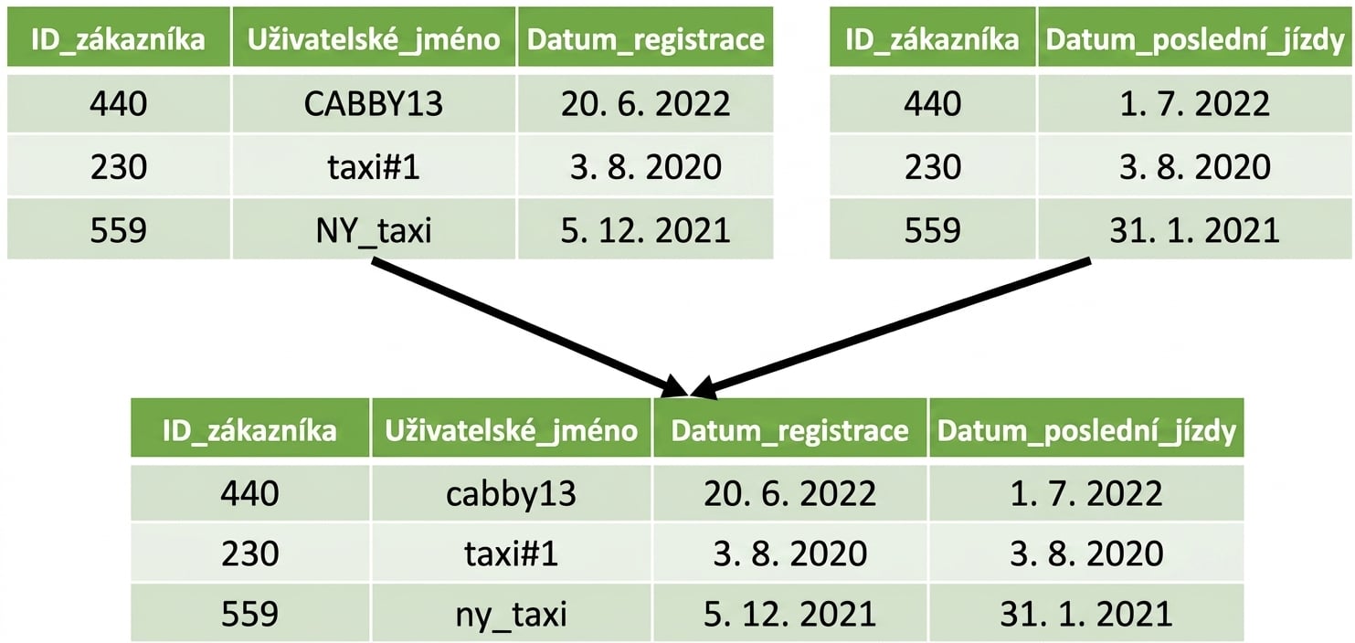 Dvě tabulky sloučené do jedné
