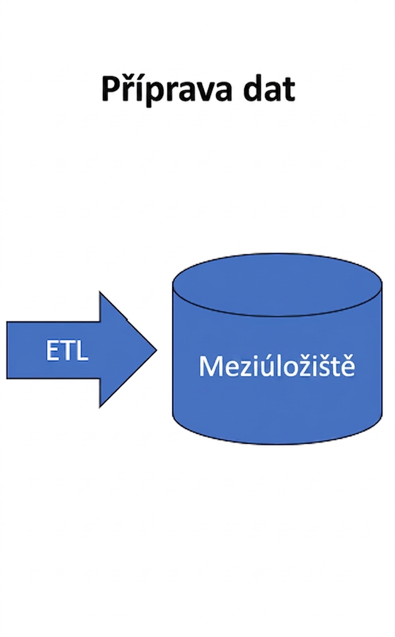 obrázek přípravné vrstvy datového skladu