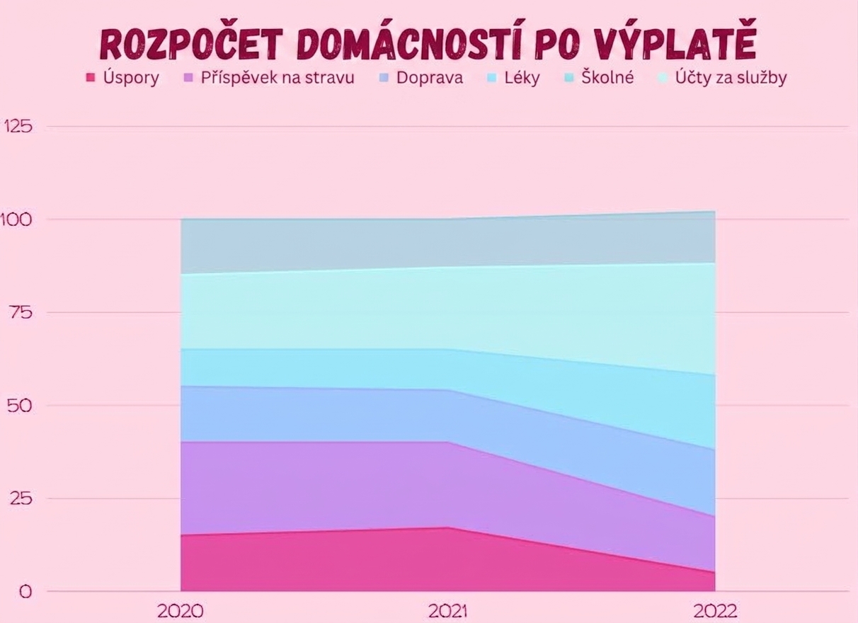 Graf s různými kategoriemi odlišenými barvami, přičemž plochy jsou vyplněny až k vodorovné ose