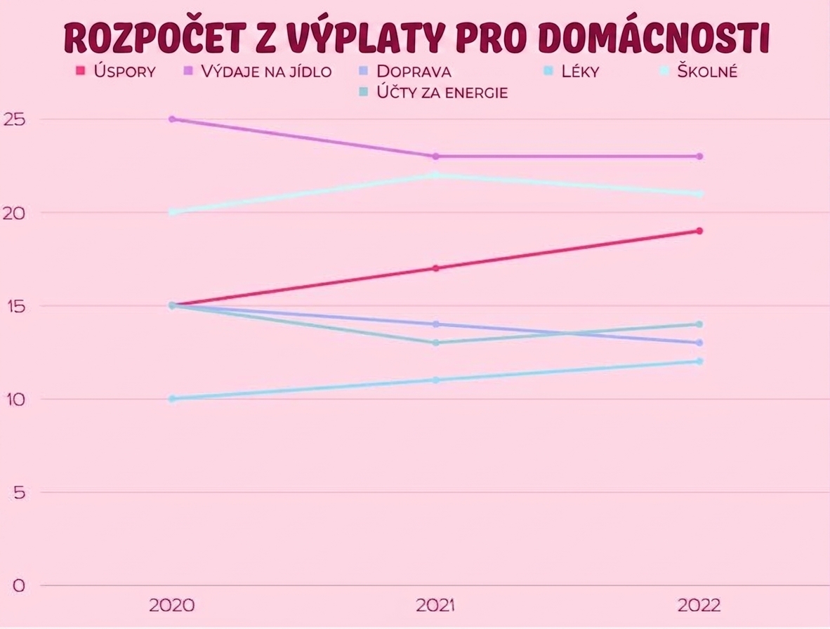Graf zobrazující nárůst nebo pokles výdajů rozpočtu podle kategorií v čase
