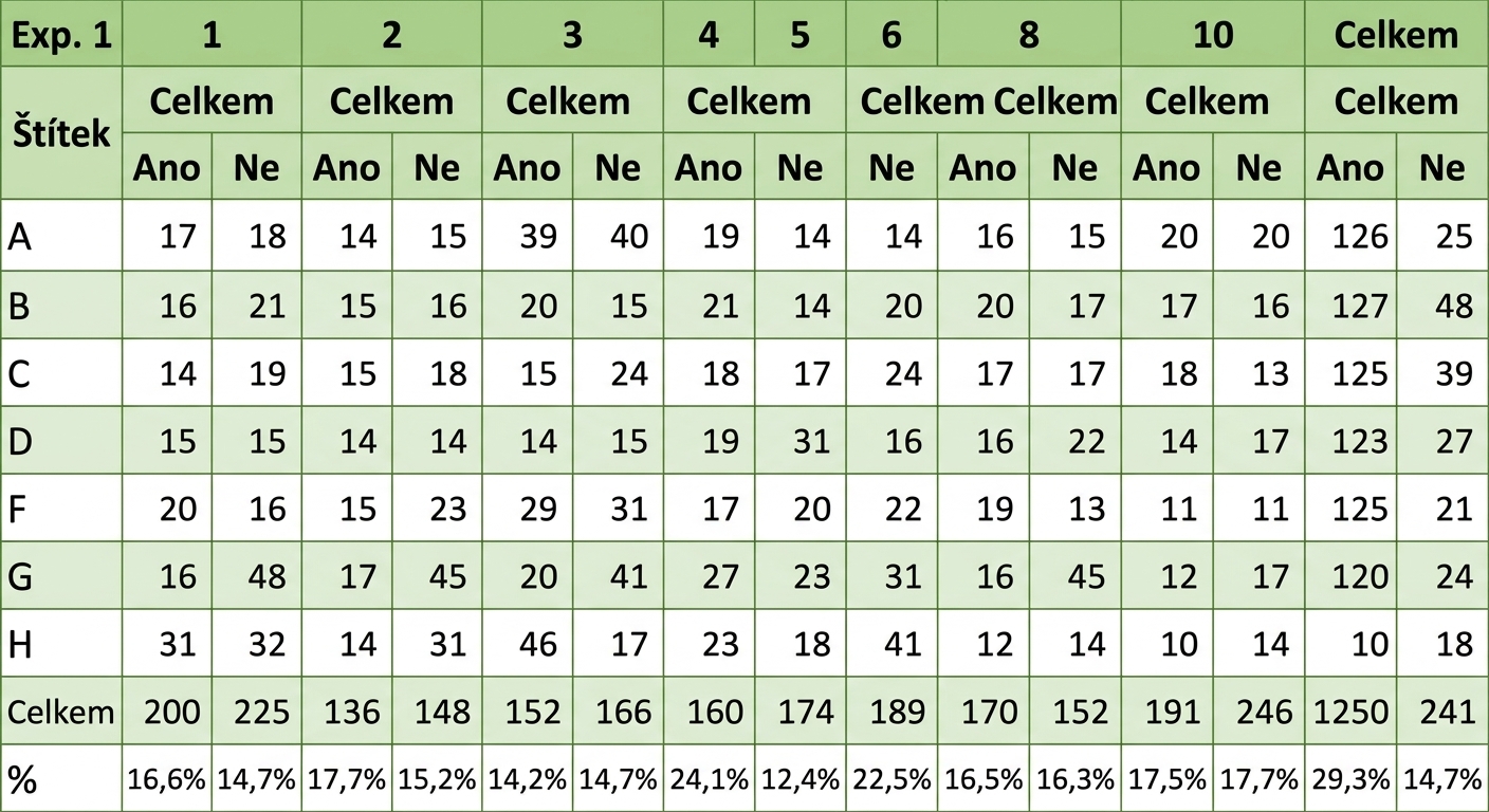 složitá datová tabulka, která je obtížně čitelná kvůli příliš mnoha sloupcům a řádkům