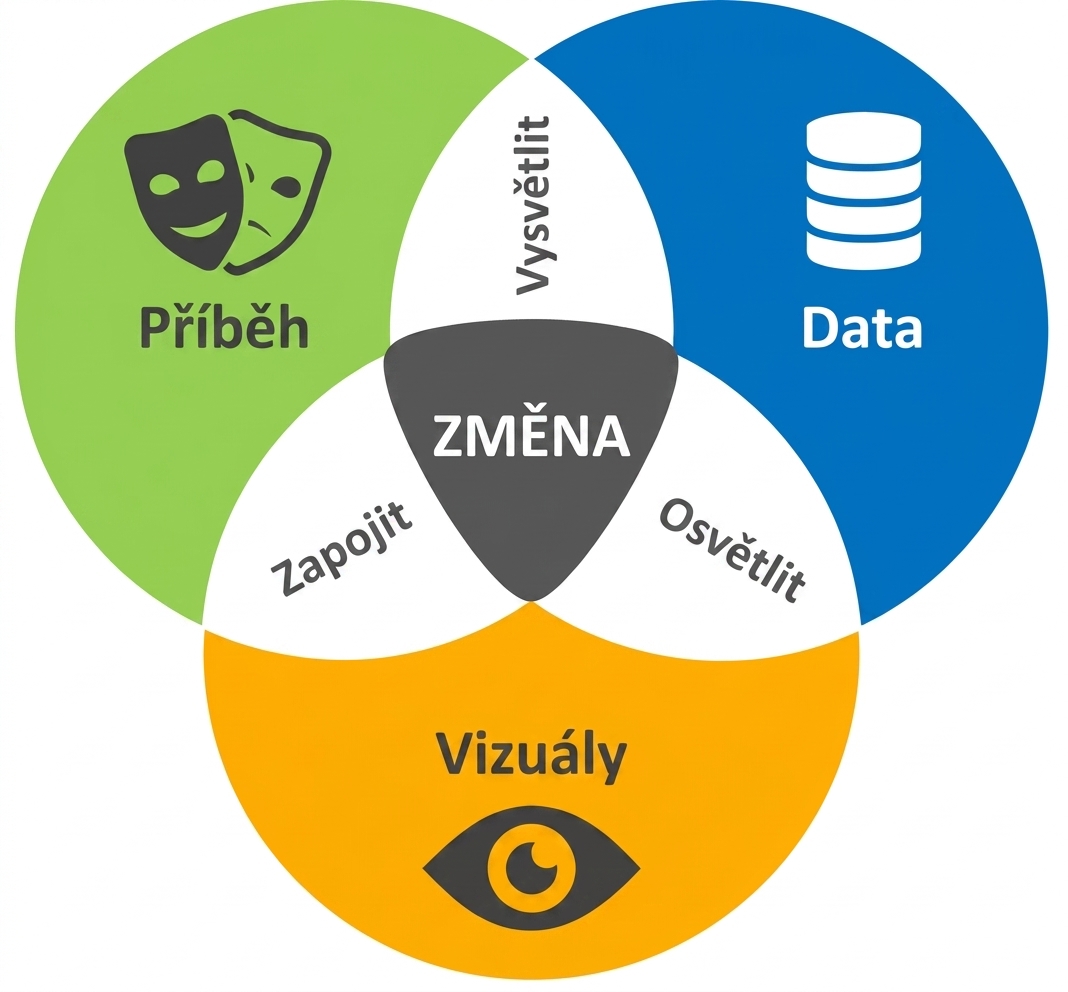 Vennův diagram zobrazuje průnik narativu, dat a vizualizací jako změnu podpořenou poznatky