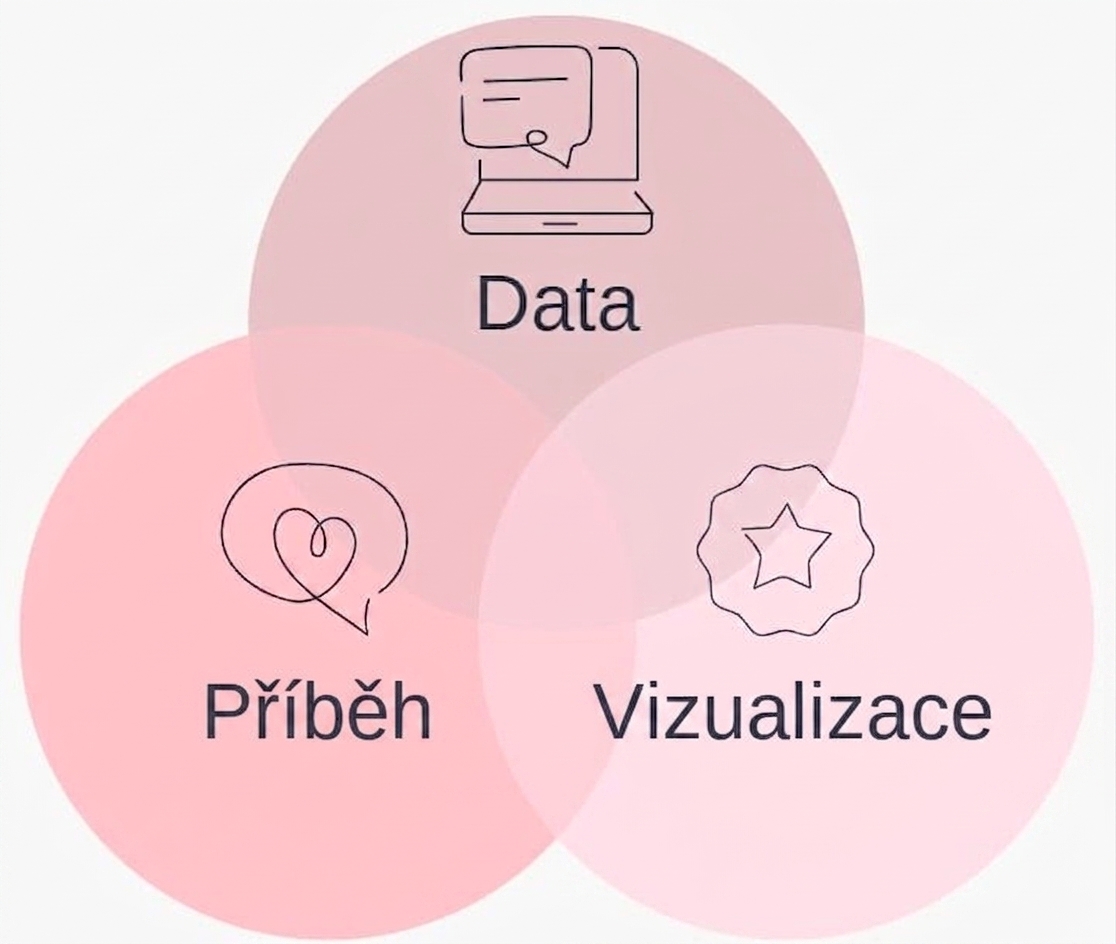 grafika znázorňuje propojení dat, vyprávění a vizuálů pro dobrý datový příběh