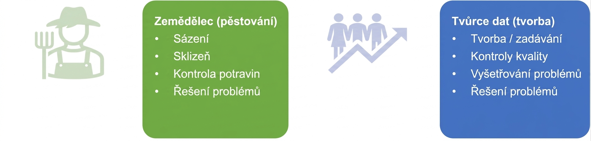 Obrázek znázorňující odpovědnosti zemědělských dělníků a producentů dat