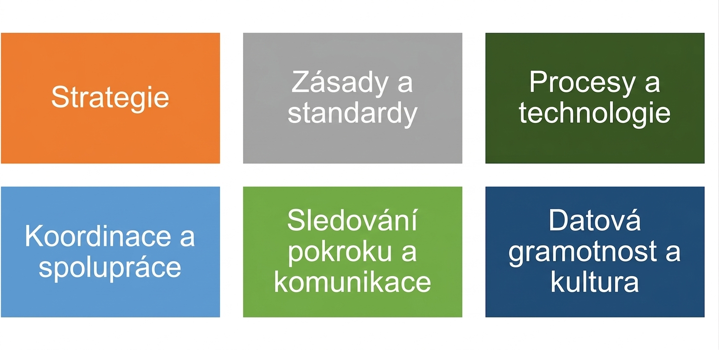 Barevná pole označená šesti komponentami rámce správy dat