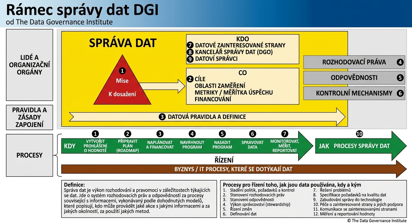 Obrázek rámce správy dat DGI obsahujícího deset komponent rozdělených do tří klíčových oblastí.