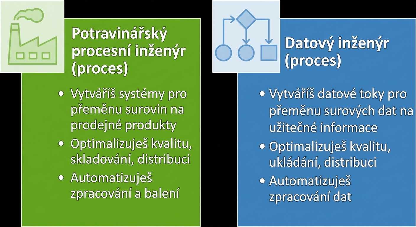 Obrázek znázorňující odpovědnosti potravinářského procesního inženýra a datového inženýra