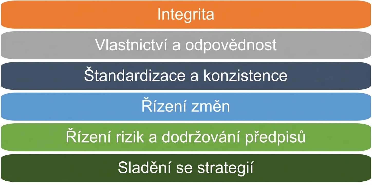 Seznam šesti principů rámce
