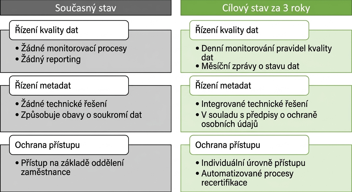 Obrázek znázorňující aktuální a cílový stav pro ZH Healthcare.