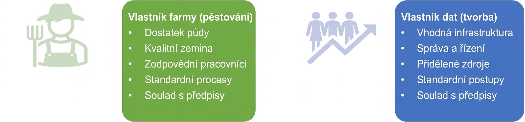 Obrázek znázorňující odpovědnosti majitele farmy a vlastníka dat