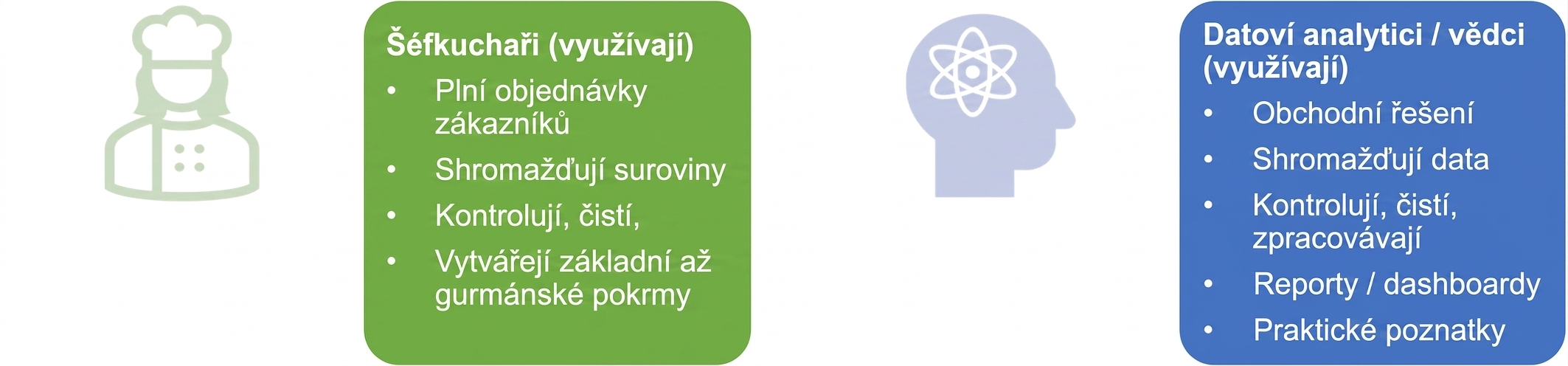 Obrázek znázorňující odpovědnosti kuchařů, datových analytiků a datových vědců.