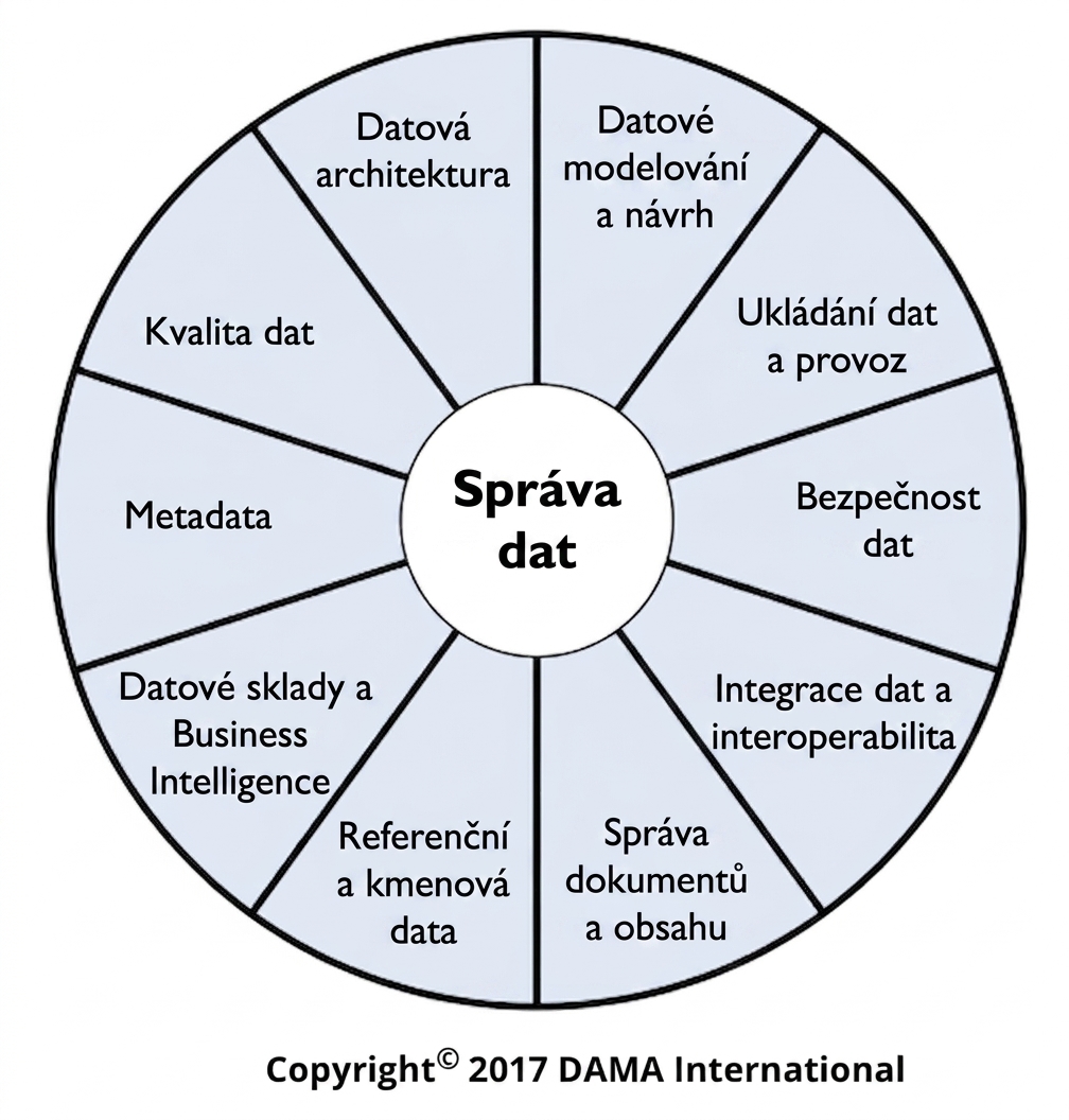 Obrázek kolečka DAMA Data Management Body of Knowledge zobrazujícího deset oblastí znalostí správy dat.