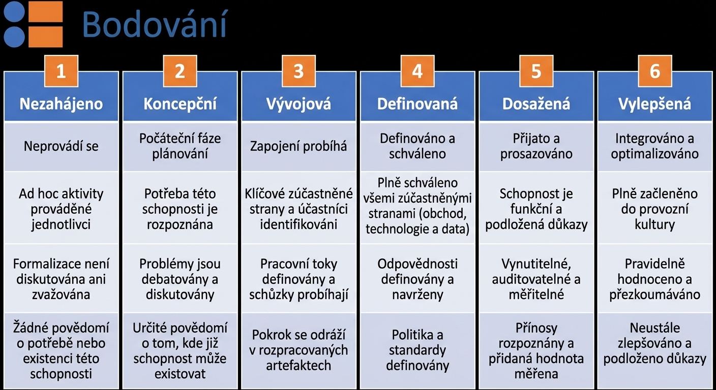 Grafika zobrazující bodovací kritéria DCAM