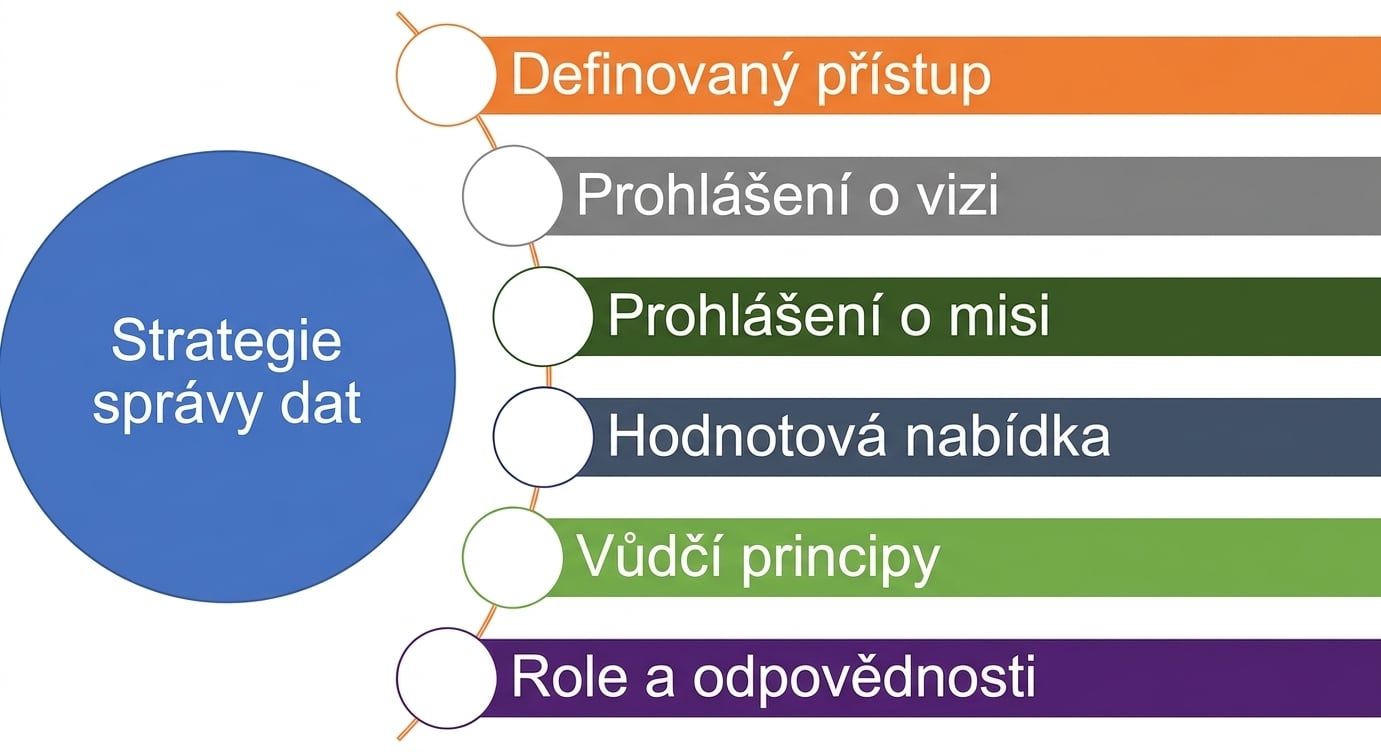 Diagram znázorňující šest součástí strategie data governance.