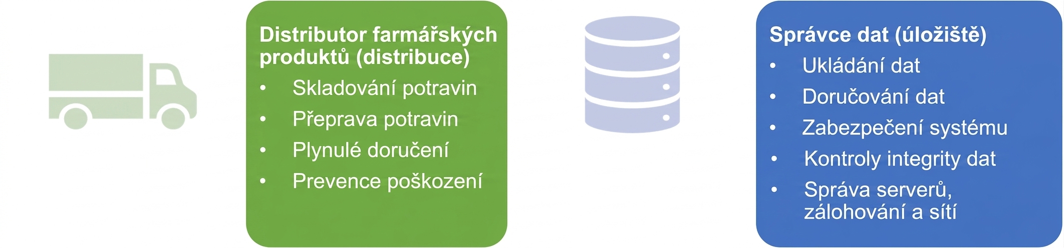 Obrázek znázorňující odpovědnosti distributora potravin a správce dat