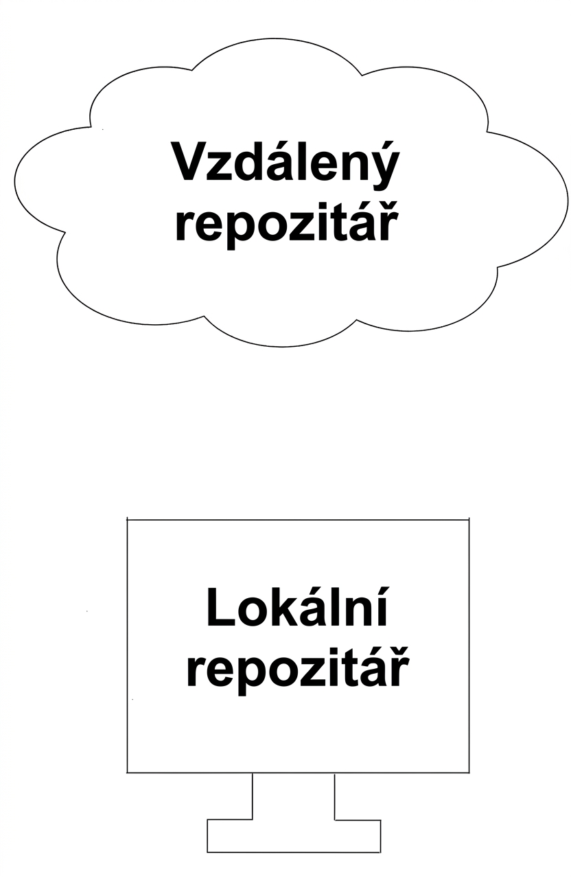 Obrázek s textem „vzdálený repozitář" s ikonou cloudu a „lokální repozitář" s ikonou počítače