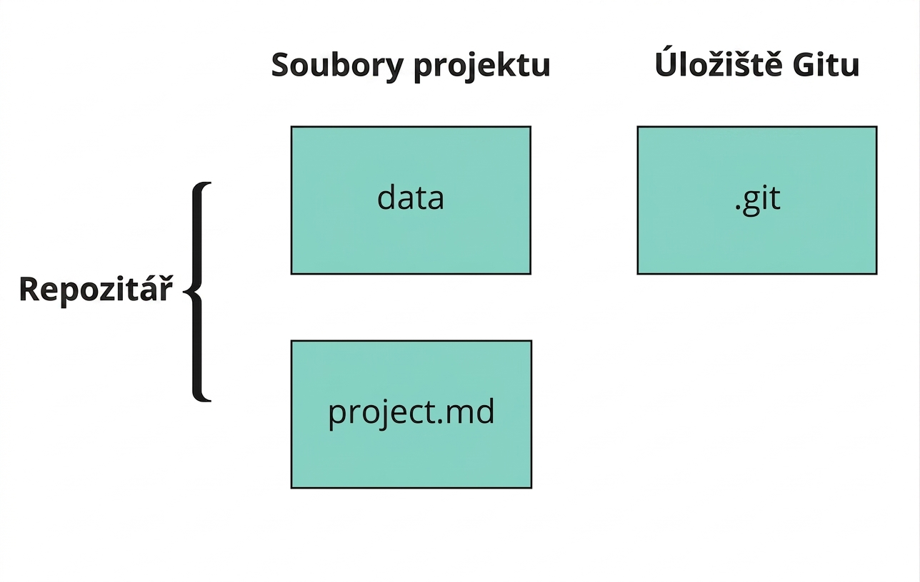 Ilustrace komponent repozitáře GitHub: dva soubory projektu a jeden soubor Git