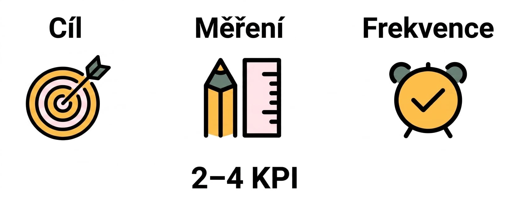 Zlaté pravidlo – 4 KPI
