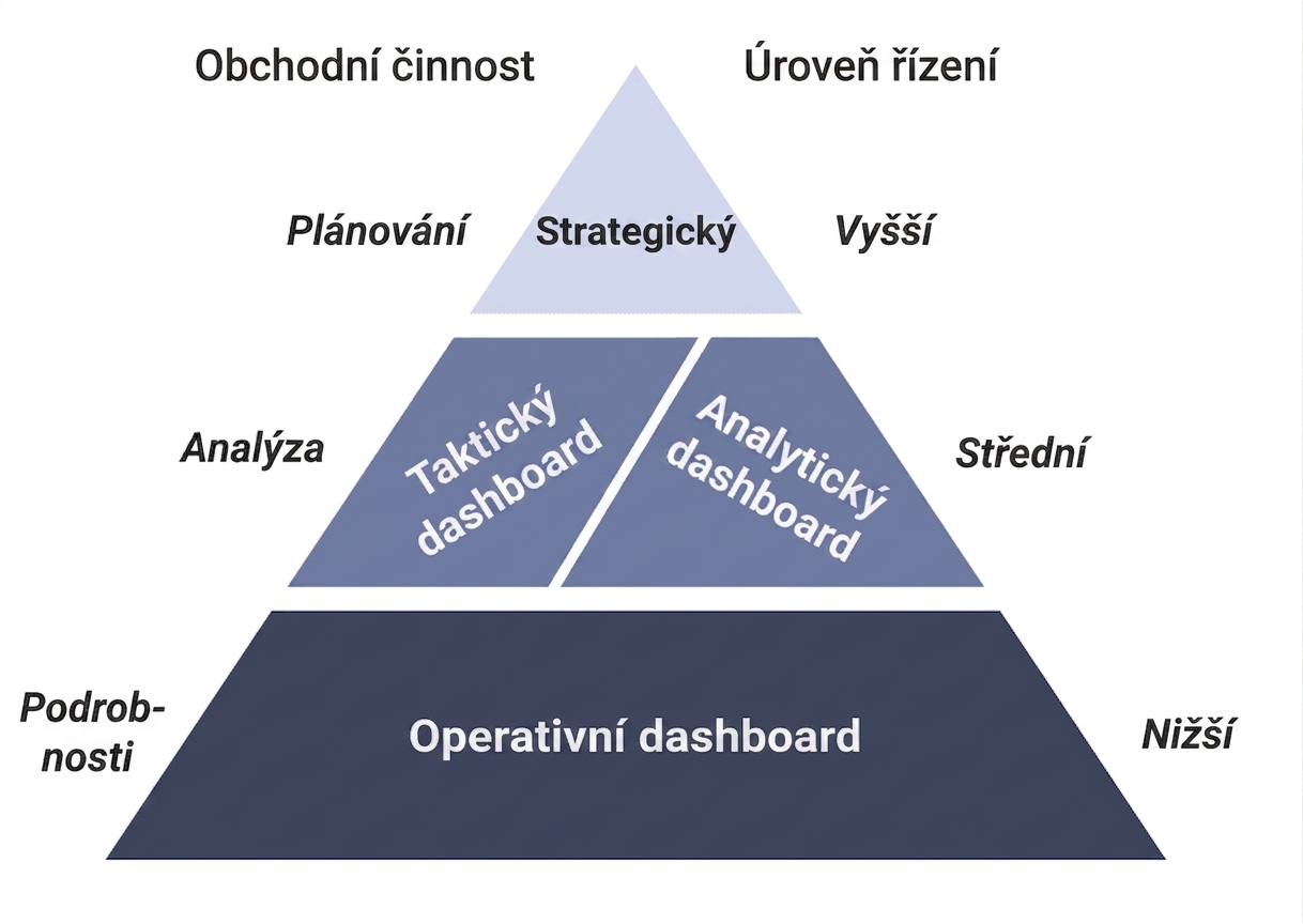 pyramida dashboardu