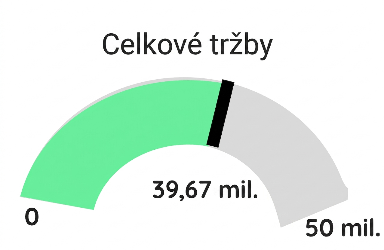 Ukazatel – zelený