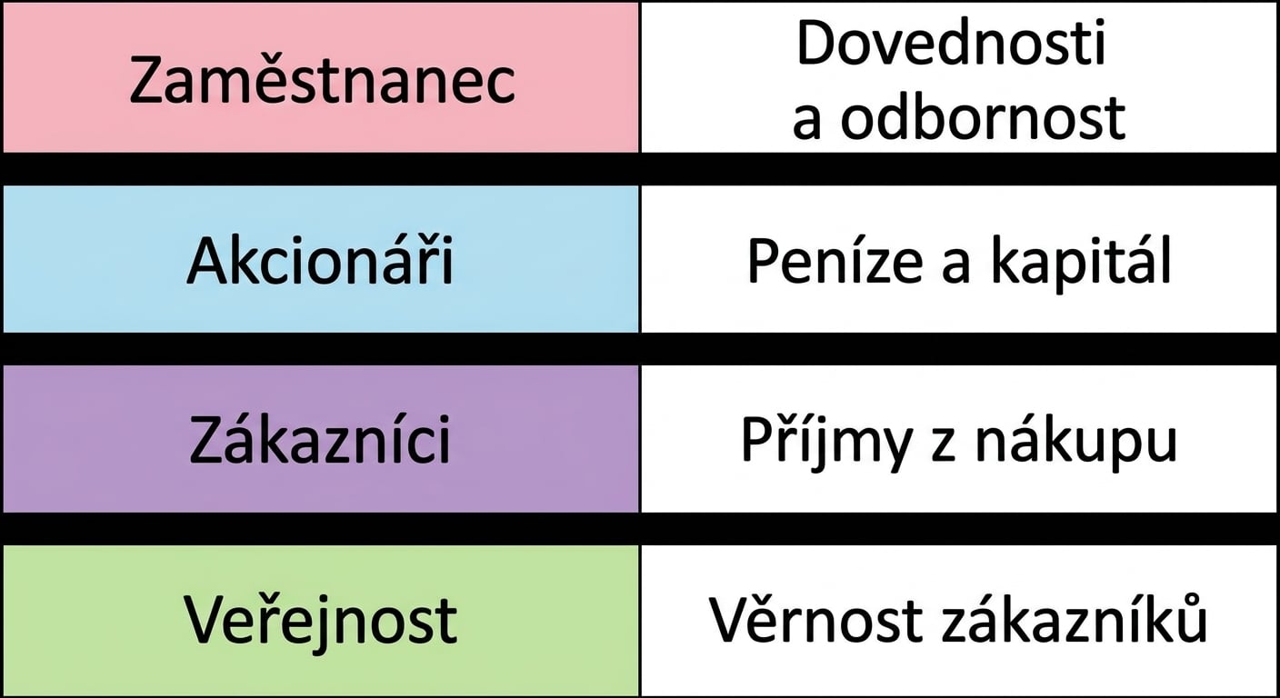 dovednosti