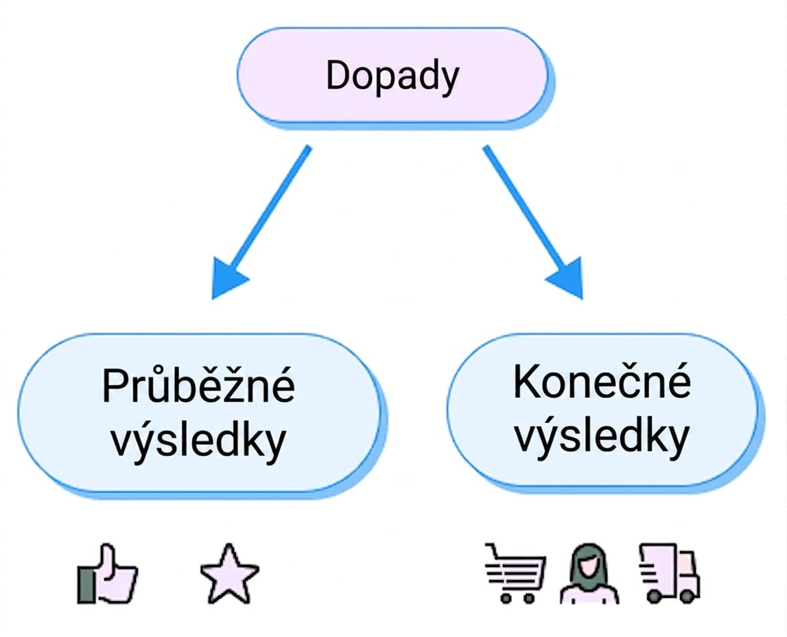 výsledky