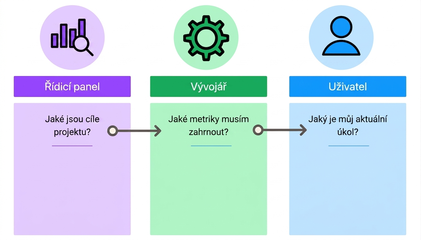 specifika návrhu dashboardu
