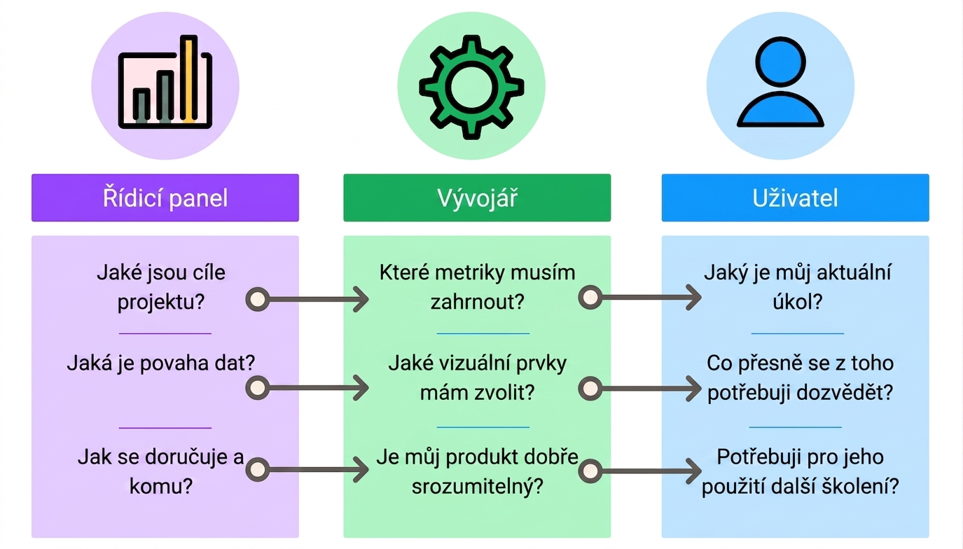 specifika návrhu dashboardu
