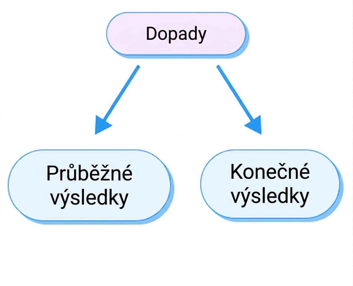 výsledky