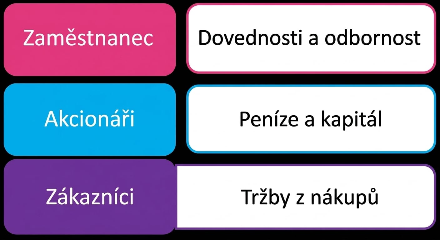 dovednosti