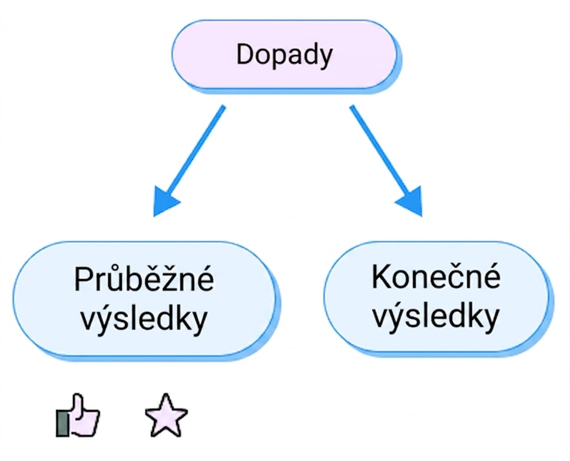 výsledky