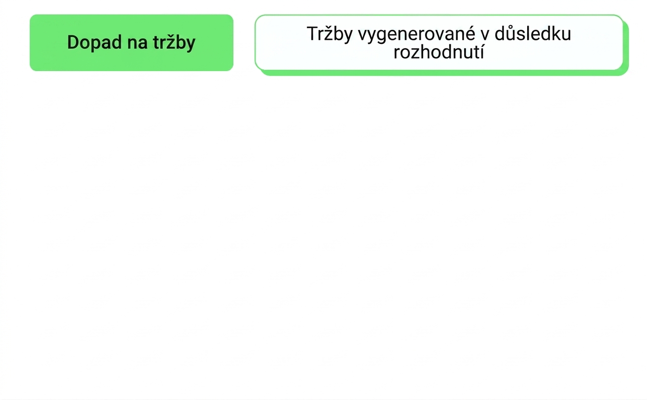 dopad na byznys