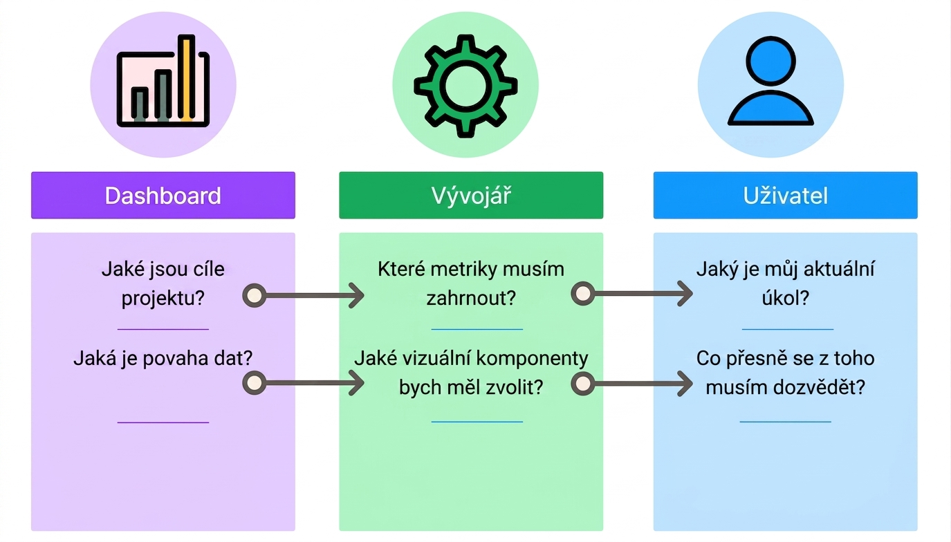 specifika návrhu dashboardu