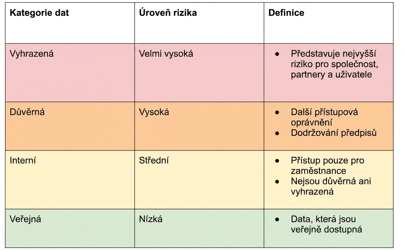 Ukázková tabulka klasifikace rizik