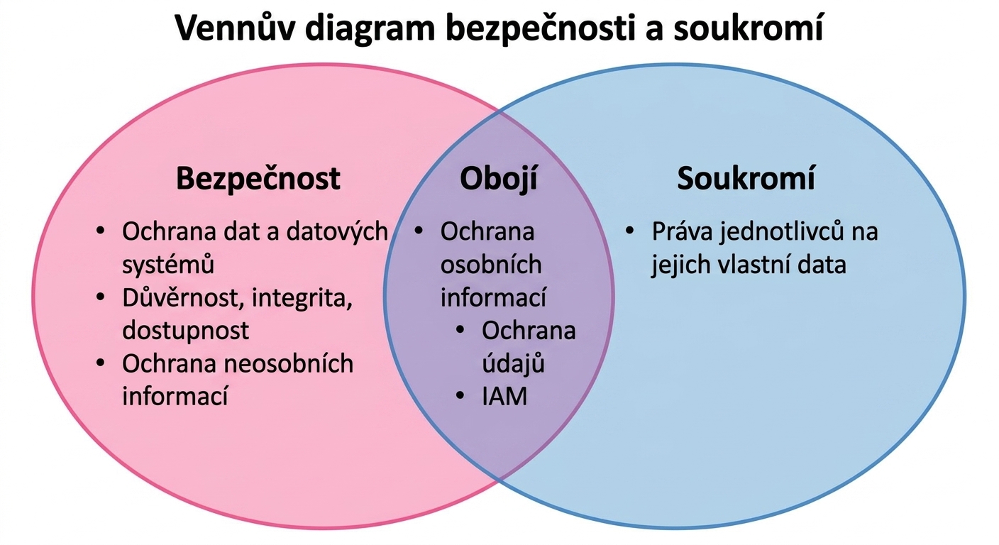 Vennův diagram – scénář s batohem