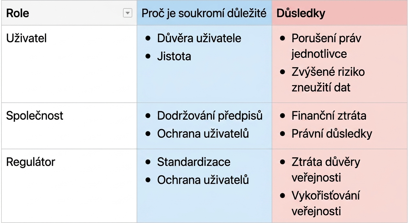 Rozdělení soukromí
