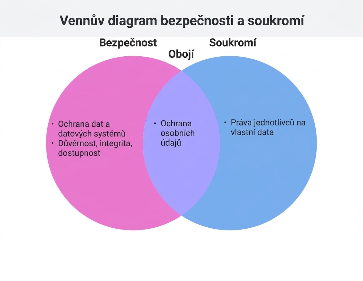 Témata bezpečnosti a ochrany soukromí