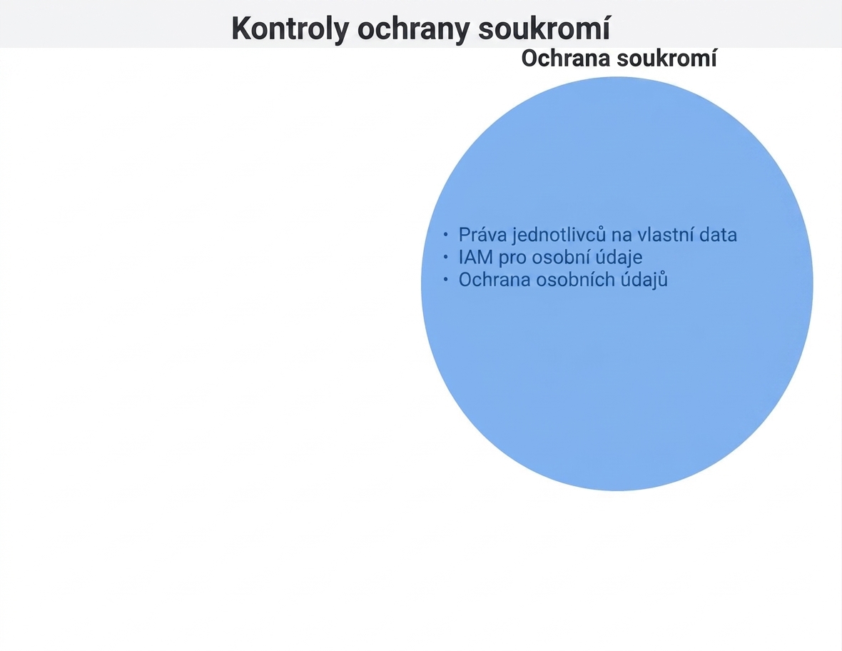 Kruh kontrol ochrany soukromí