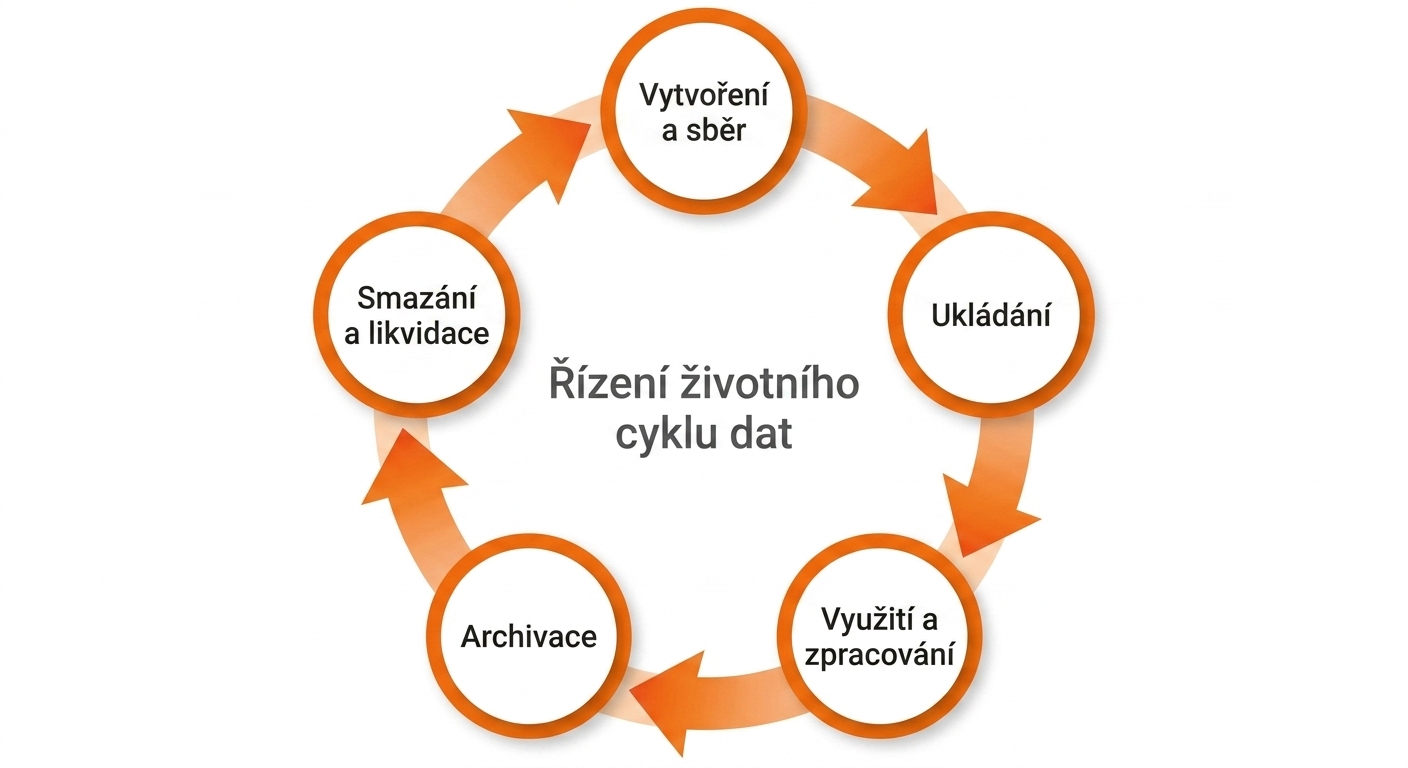 Správa životního cyklu dat