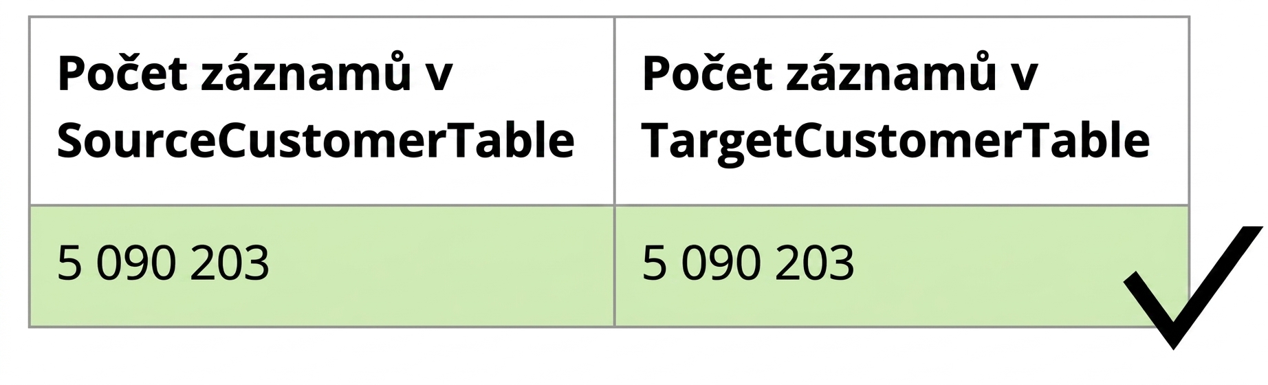 tabulka zobrazující pravidlo kvality dat úplnosti