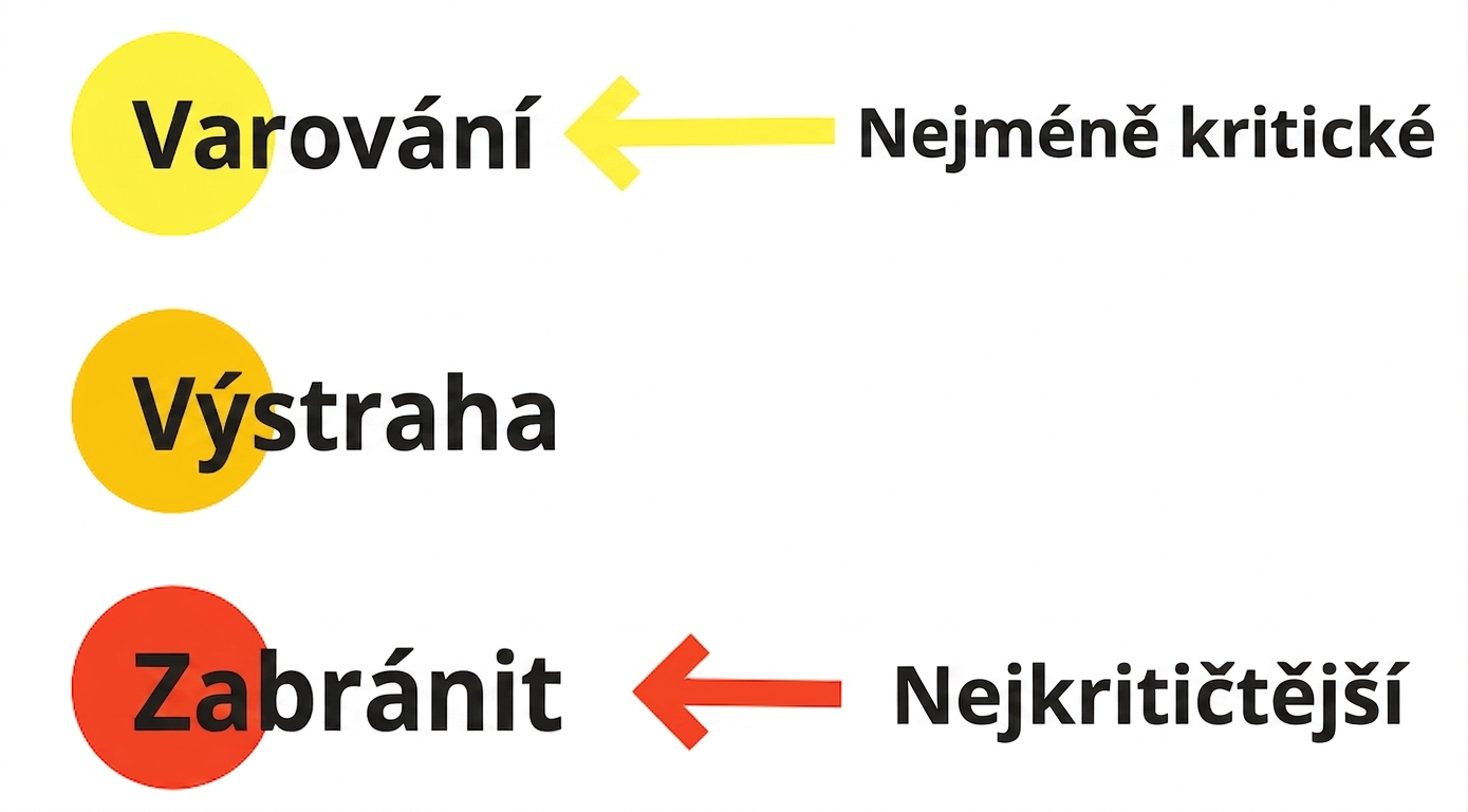 znázornění tří úrovní prahových hodnot upozornění: žlutá pro varování (nejméně kritická), oranžová pro upozornění a červená pro prevenci (nejkritičtější)